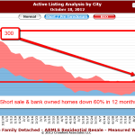 Are there a lot of Short Sales in Scottsdale?