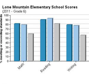 Lone Mountain Test Scores