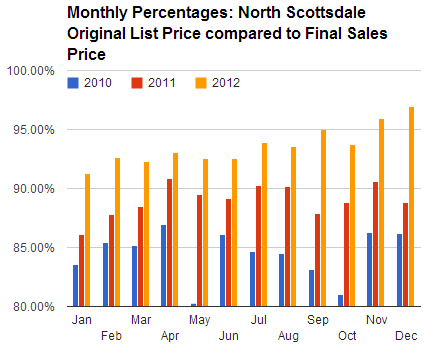 Original List Price compared to Sales Price - North Scottsdale