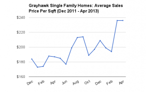Grayhawk price per sqft