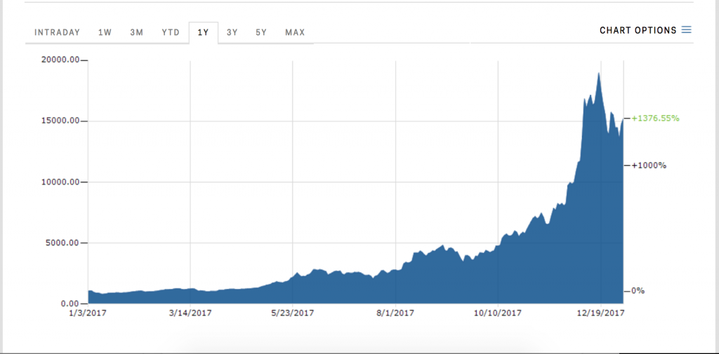 Snapshot of Bitcoin Prices from 1/2017 to 1/2018