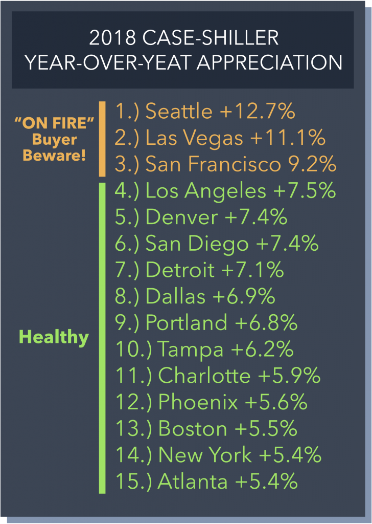 Case-Shiller index 2018 - Year over Year Appreciation - Sibbach Team