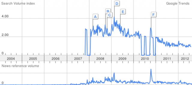 google foreclosure trend