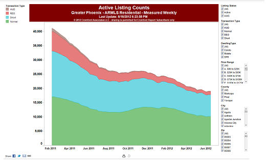 phoenix scottsdale inventory 6.25.12